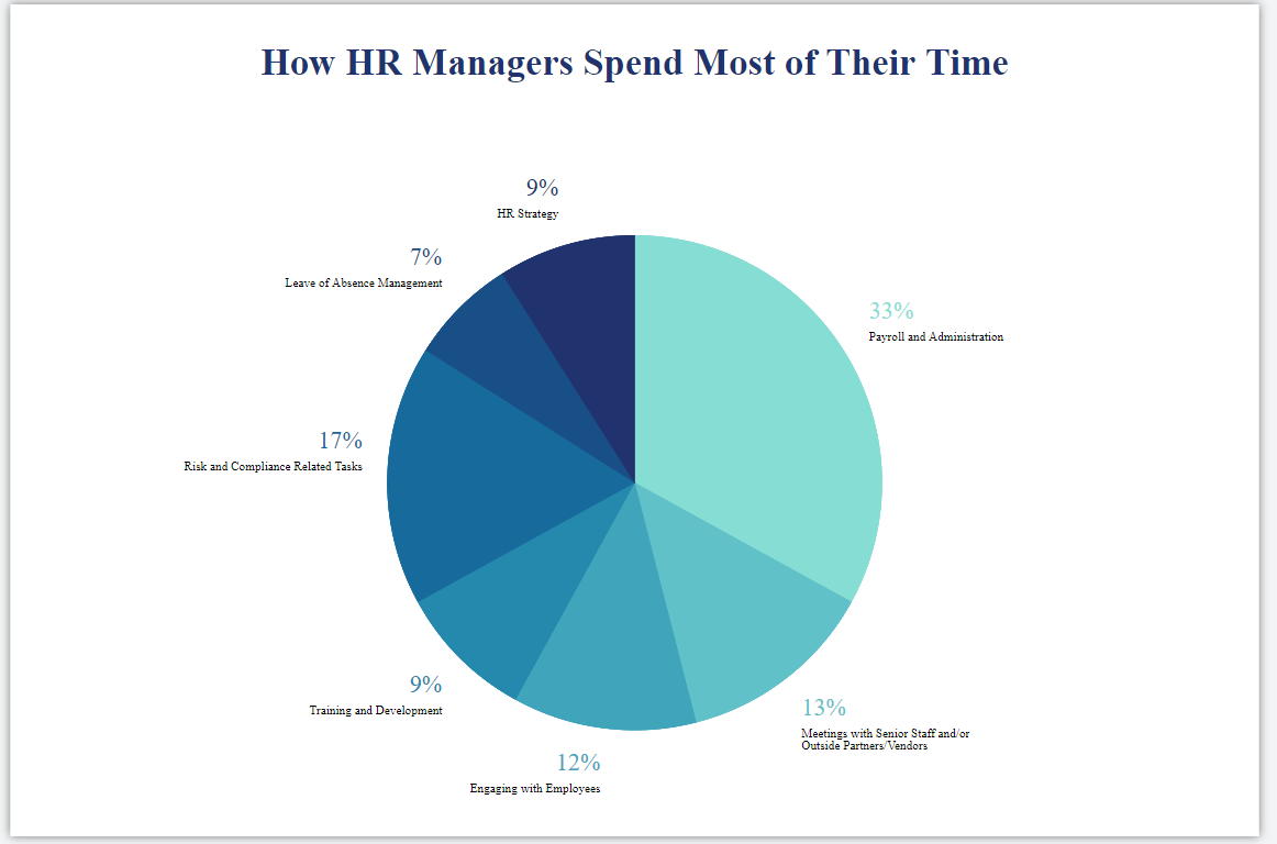 Pie Chart Showing How Human Resources Spends Their Time