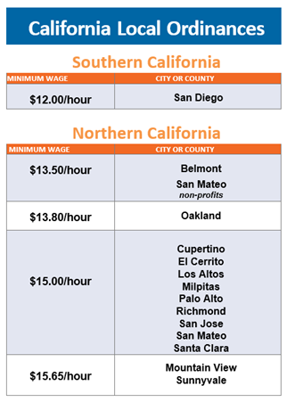 California Minimum Wage Updates for 2019